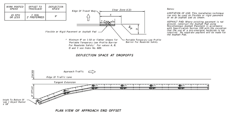 Florida DOT Standard Detail diagram part 2. This diagram shows a standard detail with plan view of approach end offset at the bottom of the page. The plan view shows how the barrier flares at the end with a 6 foot offset. At the top left is a table showing a 9 inch expected deflection when used at 45 mph or less, and that the offset to the travelway is a minimum of 1 foot, with 2 feet preferred. In the center is a diagram showing the clear zone on the opposite site of the barrier and includes directions for a minimum 9 inch on 1:10 or flatter slopes for 'Portable Temporary Low Profile Barrier For Roadside Safety.' Users are directed Index No. 600 of the FDOT standard details for values A, B, D and X.