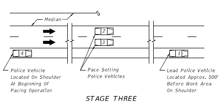 Diagram of stage three depicts the lead police vehicle loacated on the right shoulder approximately 500 feet in advance of the work area. ?The pace setting vehicles are still positioned one to each travel lane, with the final police vehicle being located on the shoulder at the beginning of the pacing operation.