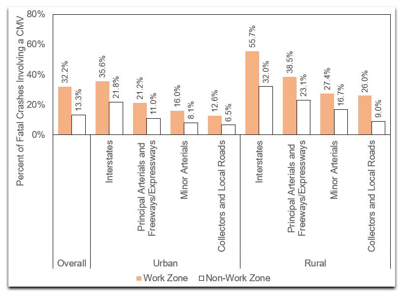 Figure 2. CMV involvement in fatal work zone crashes by facility type, 2017-2019 average (source of data: NHTSA FARS)
