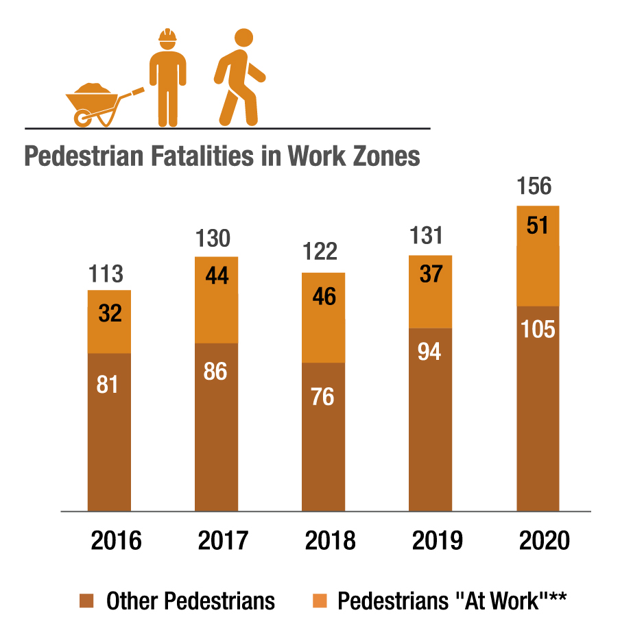 Pedestrian Fatalities in Work Zones