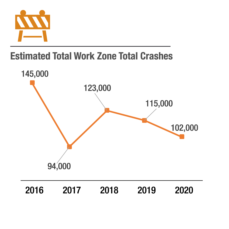 Estimated Total Work Zone Crashes