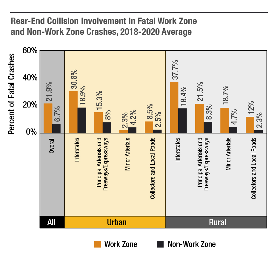 Rear-end collision involvement is consistently higher for fatal work zone crashes than for fatal non-work zone crashes. The overrepresentation is most apparent on rural roadways. (Source: NHTSA FARS)