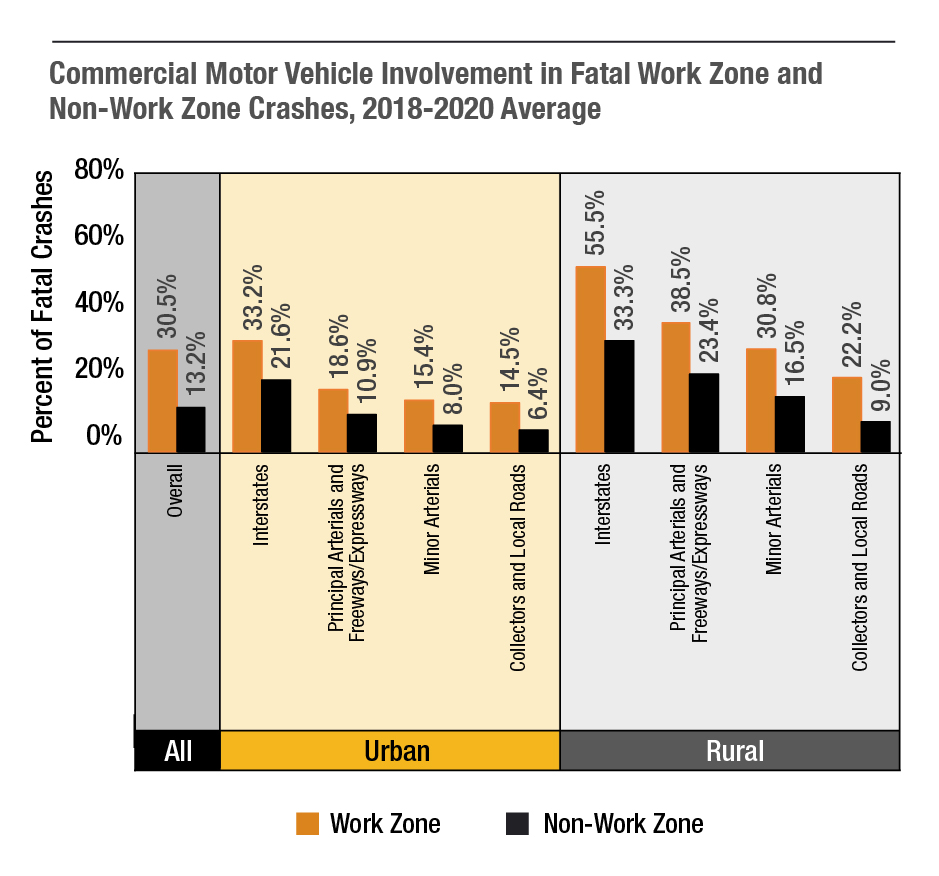 Commercial motor vehicles (large trucks with a gross vehicle weight rating of more than 10,000 lbs and buses) are highly overrepresented in fatal work zone crashes as compared to fatal non-work zone crashes. In fact, commercial motor vehicles are involved in over 50 percent of fatal work zone crashes that occur on rural interstates. (Source: NHTSA FARS)