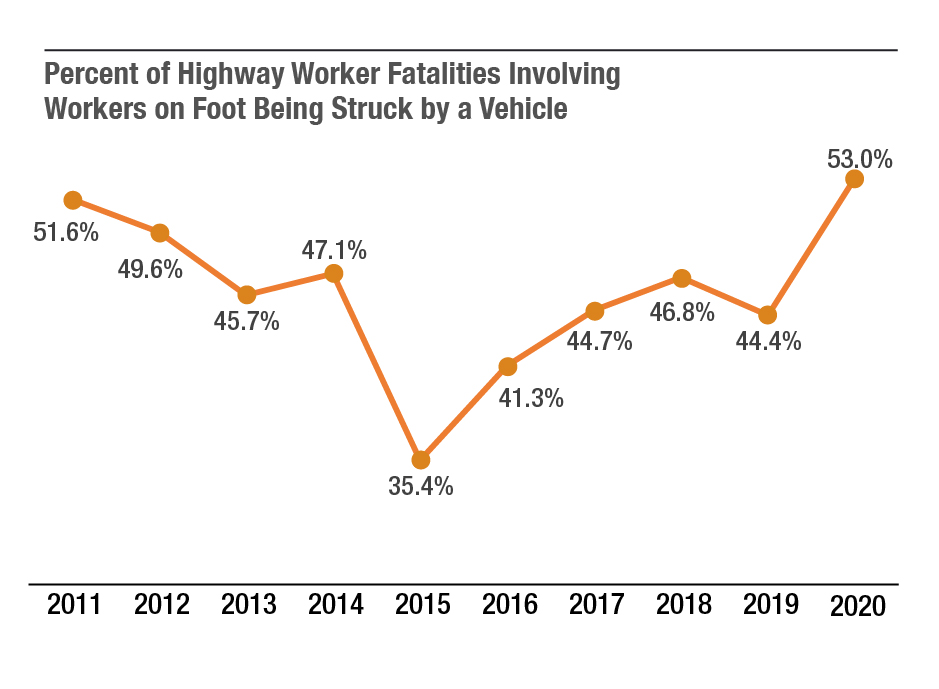 Looking at long-term trends, the percentage of worker fatalities at road construction sites that involve a worker on foot being struck by a vehicle generally decreased from 2011 to 2015 but has been increasing since then.  In 2020, more than half of the highway worker fatalities at road construction sites were of this type. It is not known how many of the workers on foot were struck by motorists versus struck by construction vehicles.  It is also not known what specific activities the workers were doing at the time of the incident (putting up or taking down signs or channelizing devices, surveying, paving, etc.) (Source: BLS CFOI)       