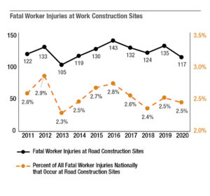 Between 2011 and 2020, fatal worker injuries at road construction sites from all causes have ranged from 105 to 143 per year. Meanwhile, the percentage of all worker fatalities nationally that occur at road construction sites has ranged between 2.3 and 2.9 percent. The trends for both have been relative constant over this time period.