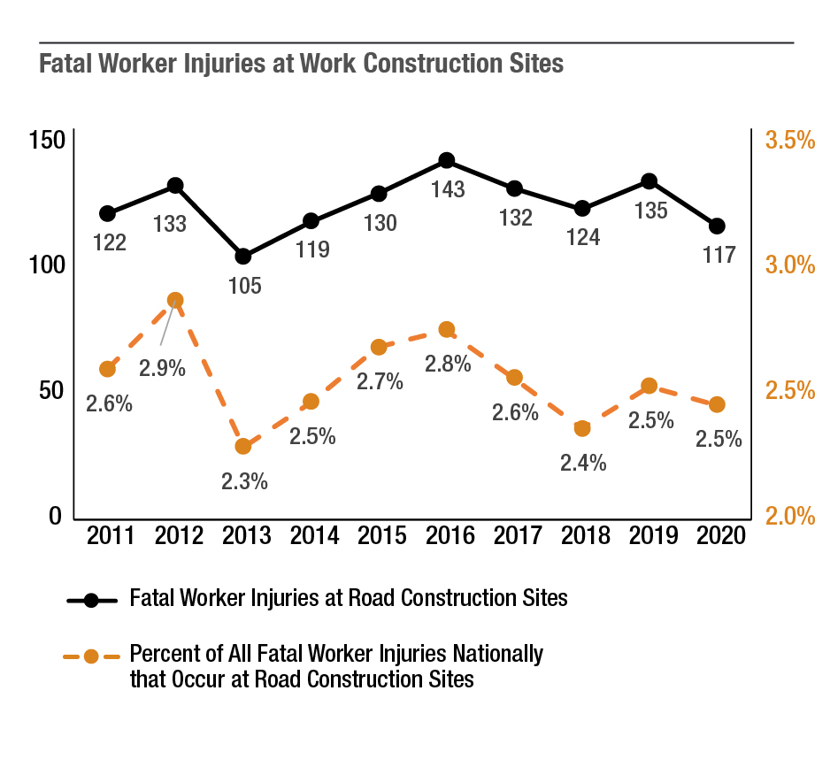Between 2011 and 2020, fatal worker injuries at road construction sites from all causes have ranged from 105 to 143 per year. Meanwhile, the percentage of all worker fatalities nationally that occur at road construction sites has ranged between 2.3 and 2.9 percent.  The trends for both have been relative constant over this time period. (Source: BLS CFOI)   