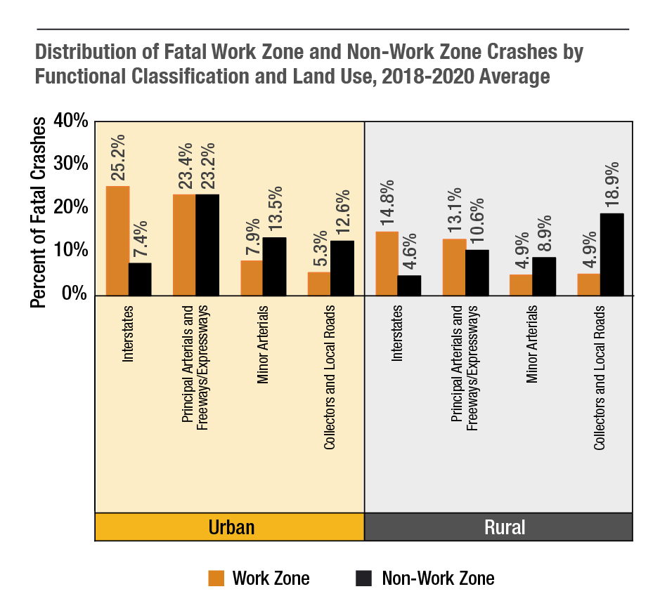 Compared to fatal non-work zone crashes, fatal work zone crashes are overrepresented on urban interstates, rural interstates, and rural principal arterials and freeways/expressways. 