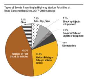 Although 2020 data on all types of fatal highway worker injuries at road construction sites is somewhat incomplete, data from prior years (2017-2019) indicate that three-fourths of all worker fatalities at road construction sites are the result of a) motor vehicle crashes where the worker is the driver or a passenger (29 percent), or b) a worker on foot who is struck by a motor vehicle (45 percent). Falls/slips/trips, struck by objects or equipment, caught in/between objects or equipment, and electrocutions collectively were responsible for the remaining one-fourth of highway worker fatalities at road construction sites.