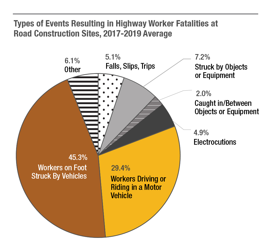 Although 2020 data on all types of fatal highway worker injuries at road construction sites is somewhat incomplete, data from prior years (2017-2019) indicate that three-fourths of all worker fatalities at road construction sites are the result of a) motor vehicle crashes where the worker is the driver or a passenger (29 percent), or b) a worker on foot who is struck by a motor vehicle (45 percent).  Falls/slips/trips, struck by objects or equipment, caught in/between objects or equipment, and electrocutions collectively were responsible for the remaining one-fourth of highway worker fatalities at road construction sites.  
