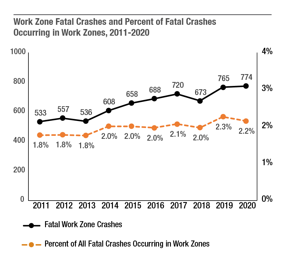 Over the past 10 years, fatal crashes in work zones have increased from 533 in 2011 to 774 in 2020.  The percent of all fatal crashes that occur in work zones has also increased slightly, from 1.8 percent in 2011 to 2.2 percent in 2020.  