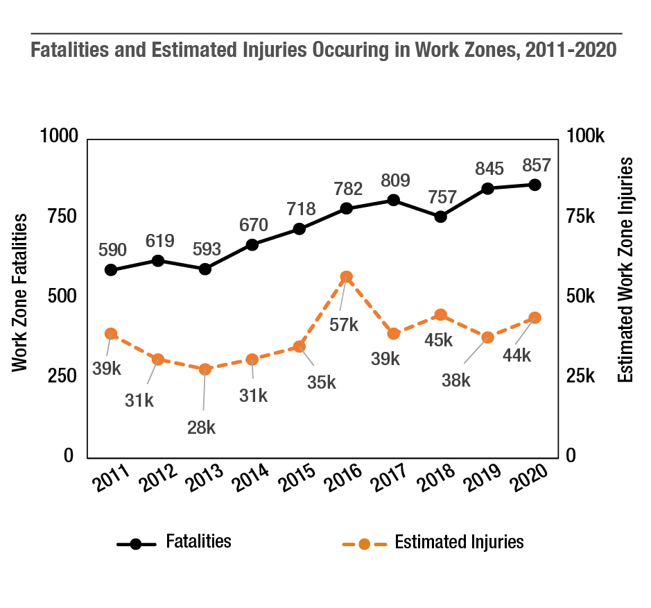Over the past 10 years, work zone fatalities have increased from 590 in 2011 to 857 in 2020.  This equates to more than two persons per day being killed in work zones in 2020. Approximately four out of every five work zone fatalities involve a driver of passenger of a vehicle.  Meanwhile, estimated injuries in work zones have also increased, from 39,000 in 2011 to 44,000 in 2020.  In 2020, this equates to approximately 120 injuries per day in work zones. (Source: NHTSA FARS, GES, and CRSS)