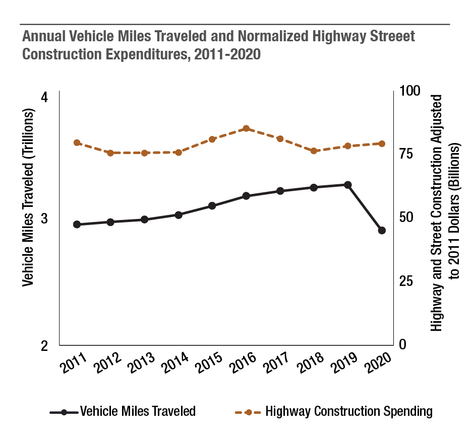 The increase in work zone fatalities and injuries over time has correlated with increased vehicular travel nationally, except in 2020 when travel dropped significantly due to the COVID pandemic.3  Conversely, the increase has not correlated with highway construction spending (normalized to 2011 dollars), which has remained relatively constant over the same time period.