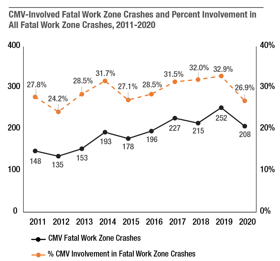 CMV-involved fatal work zone crashes and percent involvement in all fatal work zone crashes, 2011-2020 (Source: National Highway Traffic Safety Administration [NHTSA] Fatality Analysis Reporting System [FARS])