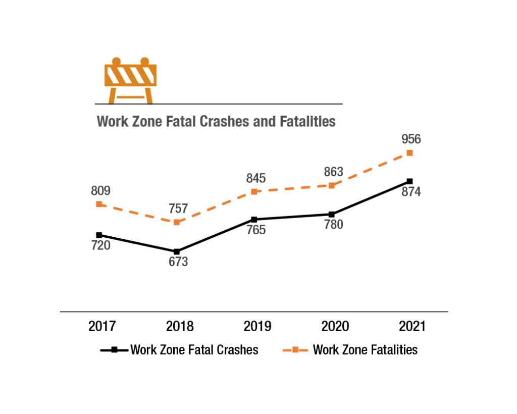Work Zone Fatal Crashes & Fatalities