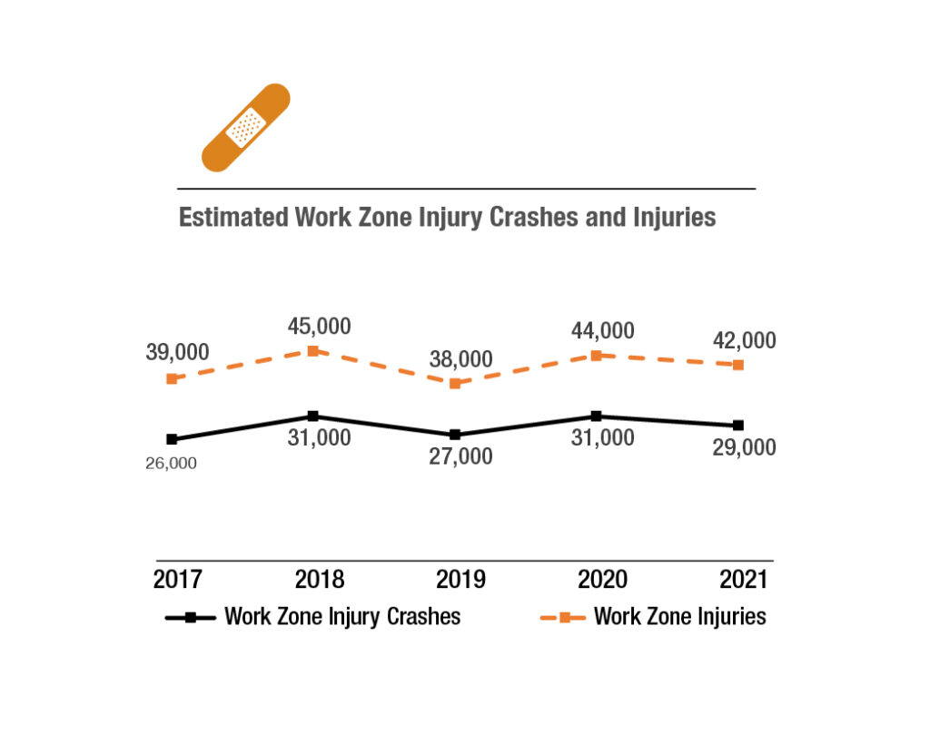 Estimated Work Zone Injury Crashes and Injuries