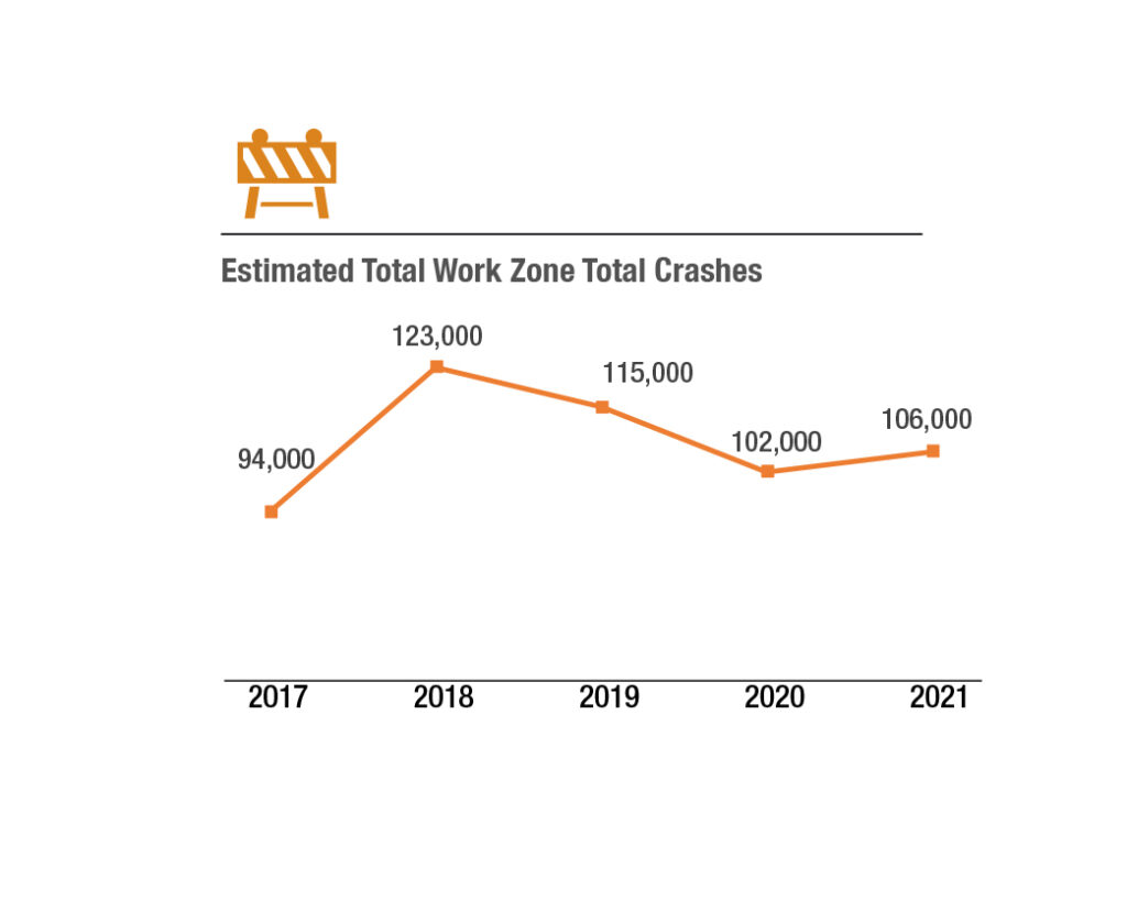 Estimated Total Work Zone Crashes