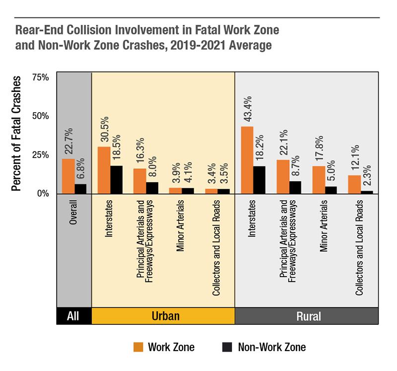 Rear-end collision involvement is consistently higher for fatal work zone crashes than for fatal non-work zone crashes. The overrepresentation is most apparent on rural roadways. (Source: NHTSA FARS)