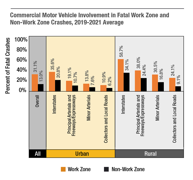 Commercial motor vehicles (large trucks with a gross vehicle weight rating of more than 10,000 lbs and buses) are highly overrepresented in fatal work zone crashes as compared to fatal non-work zone crashes. In fact, commercial motor vehicles are involved in over 50 percent of fatal work zone crashes that occur on rural interstates.