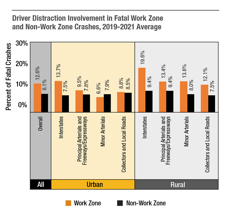 Driver distraction contributes to fatal work zone crashes more often than to fatal non-work zone crashes. The overrepresentation is particularly evident on urban interstates and on all roadway types in rural areas. (Source: NHTSA FARS)