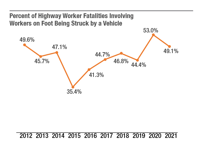 Looking at long-term trends, the percentage of worker fatalities at road construction sites that involve a worker on foot being struck by a vehicle generally decreased from 2012 to 2015 but has mostly increased since then. Even with a small decrease from 2020 to 2021, nearly half of the highway worker fatalities at road construction sites were of this type. It is not known how many of the workers on foot were struck by motorists versus struck by construction vehicles. It is also not known what specific activities the workers were doing at the time of the incident (putting up or taking down signs or channelizing devices, surveying, paving, etc.) (Source: BLS CFOI)