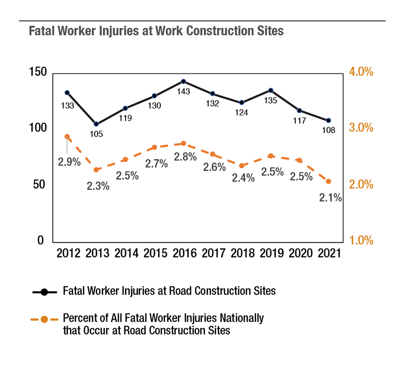 Between 2012 and 2021, fatal worker injuries at road construction sites from all causes have ranged from 105 to 143 per year. Meanwhile, the percentage of all worker fatalities nationally that occur at road construction sites has ranged between 2.1 and 2.9 percent. The trends for both have been relatively constant over this time period. (Source: BLS CFOI)