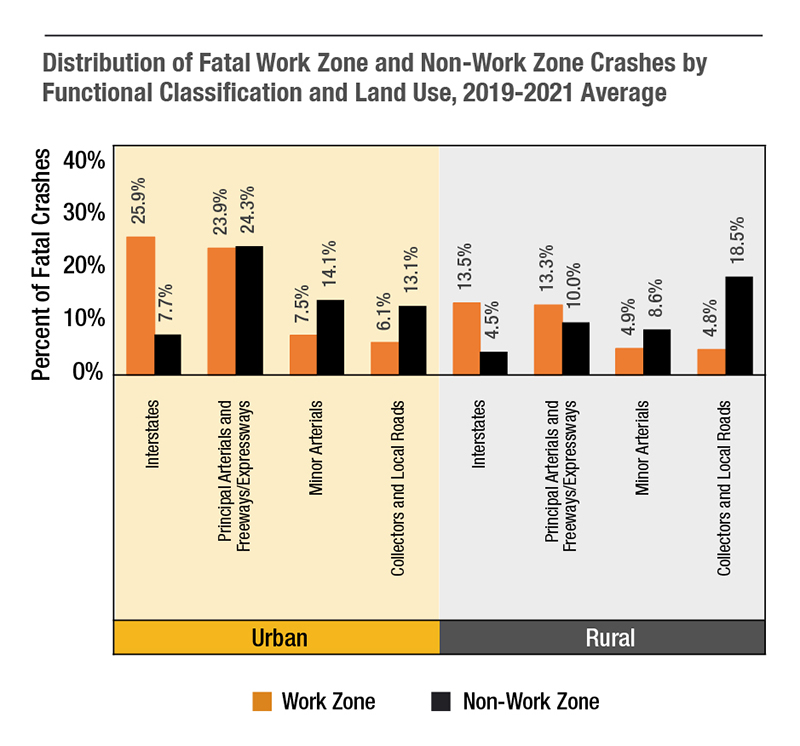 Compared to fatal non-work zone crashes, fatal work zone crashes are overrepresented on urban interstates, rural interstates, and rural principal arterials and freeways/expressways. (Source: NHTSA FARS)