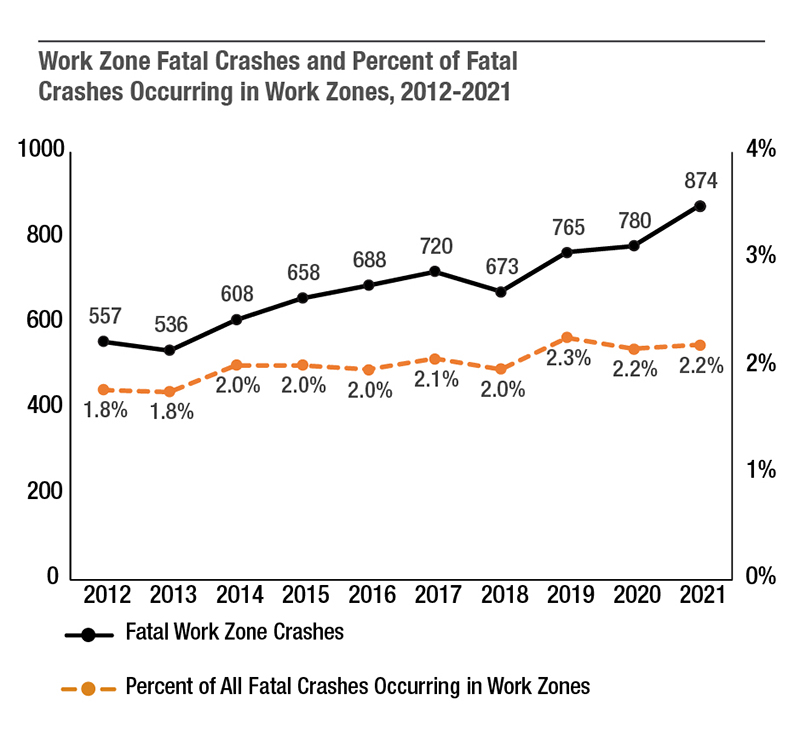 Over the past 10 years, fatal crashes in work zones have increased from 557 in 2012 to 874 in 2021. The percent of all fatal crashes that occur in work zones has also increased slightly, from 1.8 percent in 2012 to 2.2 percent in 2021. (Source: NHTSA FARS)