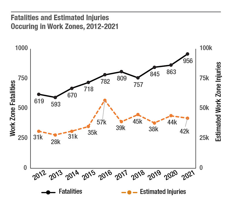 Over the past 10 years, work zone fatalities have increased from 619 in 2012 to 956 in 2021. This equates to nearly three persons per day being killed in work zones in 2021. Approximately four out of every five work zone fatalities involve a driver or passenger of a vehicle. Meanwhile, estimated injuries in work zones have also increased, from 31,000 in 2012 to 42,000 in 2021. In 2021, this equates to approximately 112 injuries per day in work zones. (Source: NHTSA FARS, GES, and CRSS)