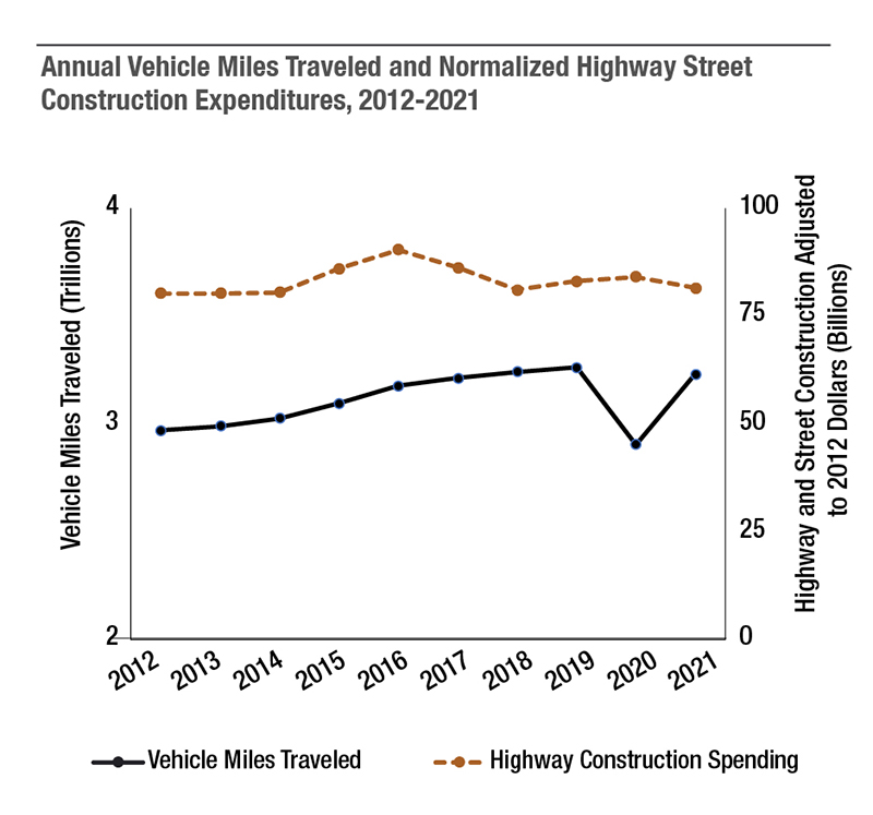 The increase in work zone fatalities and injuries over time has correlated with increased vehicular travel nationally, except in 2020 when travel dropped significantly due to the COVID pandemic (Source: Bureau of Transportation Statistics). Conversely, the increase has not correlated with highway construction spending (normalized to 2012 dollars), which has remained relatively constant over the same time period (Source: Federal Reserve Bank of St. Louis).
