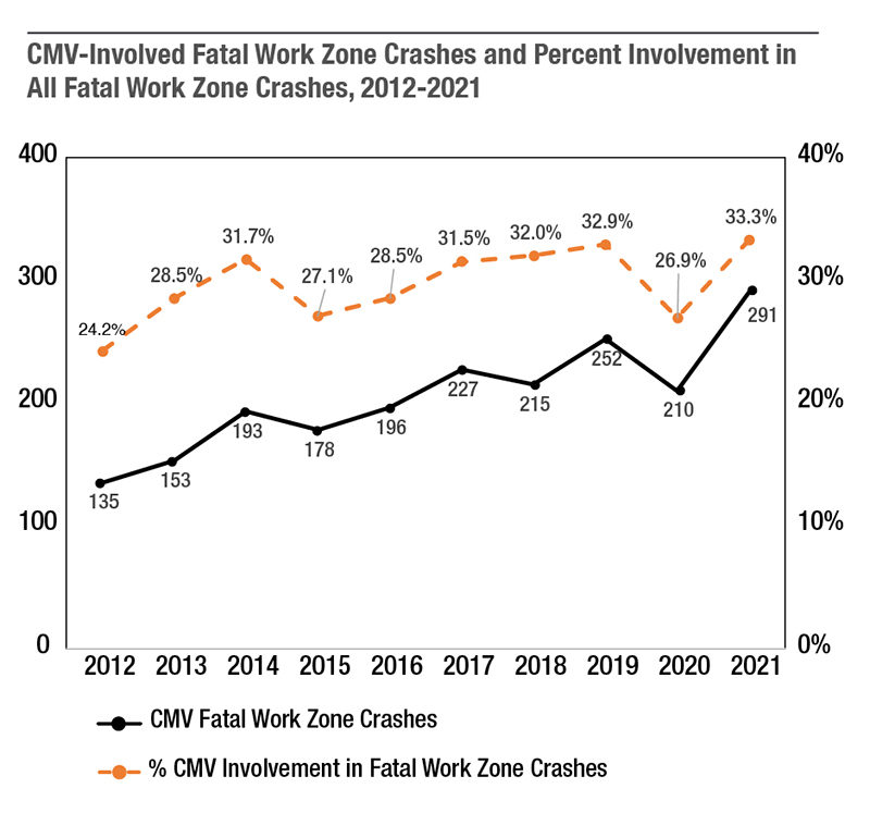 Line graph showing CMV-involved fatal work zone crashes have trended upwards, rising from 135 in 2012 to 291 in 2021. Similarly, the percentage of all fatal work zone crashes that involve a CMV has risen from 24.2 percent in 2012 to 33.3 percent in 2021.