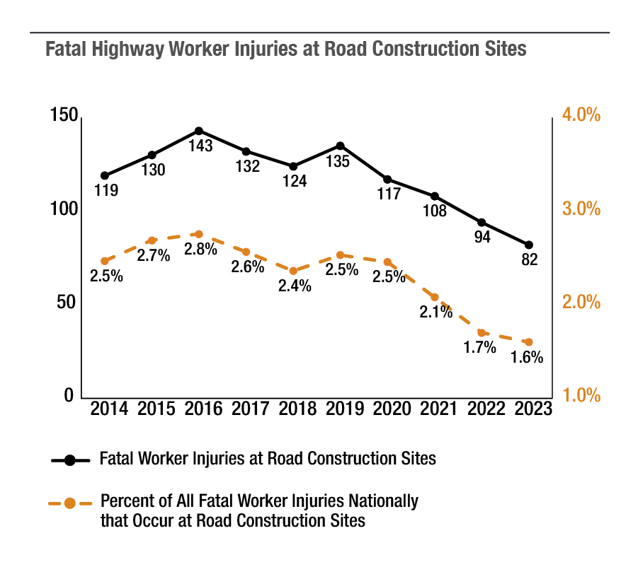 Fatal Highway worker Injuries at Road Construction Sites Between 2014 and 2023, fatal worker injuries at road construction sites from all causes have ranged from 82 to 143 per year. Meanwhile, the percentage of all worker fatalities nationally that occur at road construction sites has ranged between 1.6 and 2.8 percent. The trends for both remained relatively constant until recently. Since 2021, both trends have decreased. (Source: BLS CFOI)