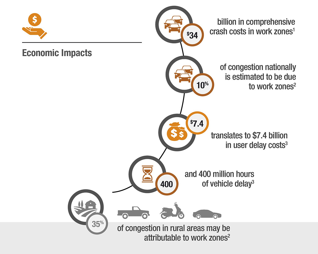 Work zone economic impacts: $34 billion in comprehensive societal crash costs in work zones; 10% of congestion nationally is estimated to be due to work zones; $7.4 billion in user delay costs; 400 million hours of vehicle delay; and 35% of congestion in rural areas may be attributable to work zones.
