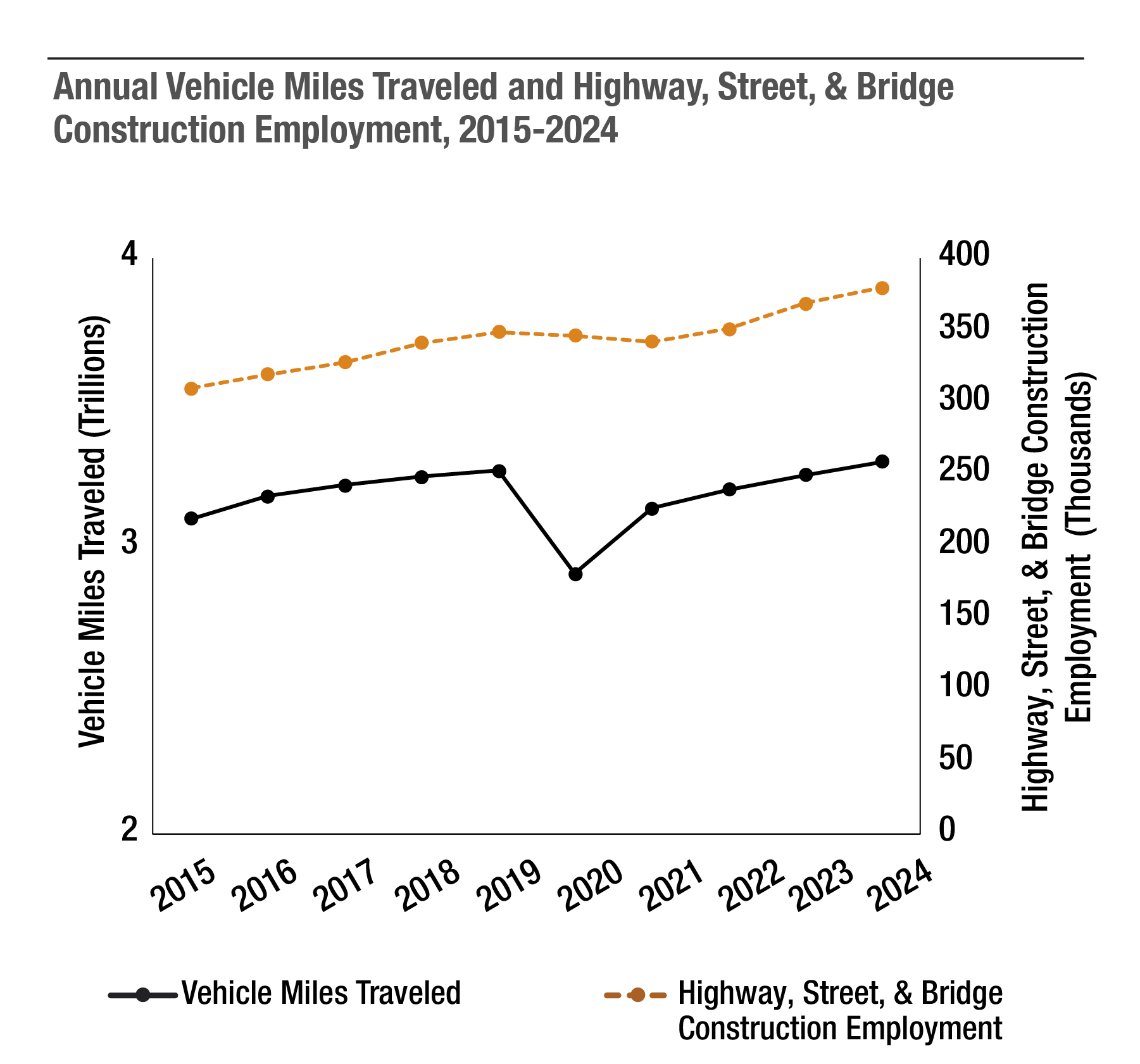 Annual Vehicle Miles Traveled and Highway, Street, & Bridge Construction Employment, 2015-2024 In general, the increase in work zone fatalities and injuries over time has correlated with increased vehicular travel nationally, except in 2022 when work zone fatalities and injuries decreased and in 2020 when travel dropped significantly due to the COVID pandemic (Source: Bureau of Transportation Statistics). While work zone injuries increased in 2023 and 2024, a decrease in work zone fatalities occurred even as highway, street, and bridge construction employment continued to rise (Source: Bureau of Labor Statistics).
